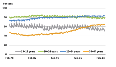2. Labour force participation rate by selected age groups – original